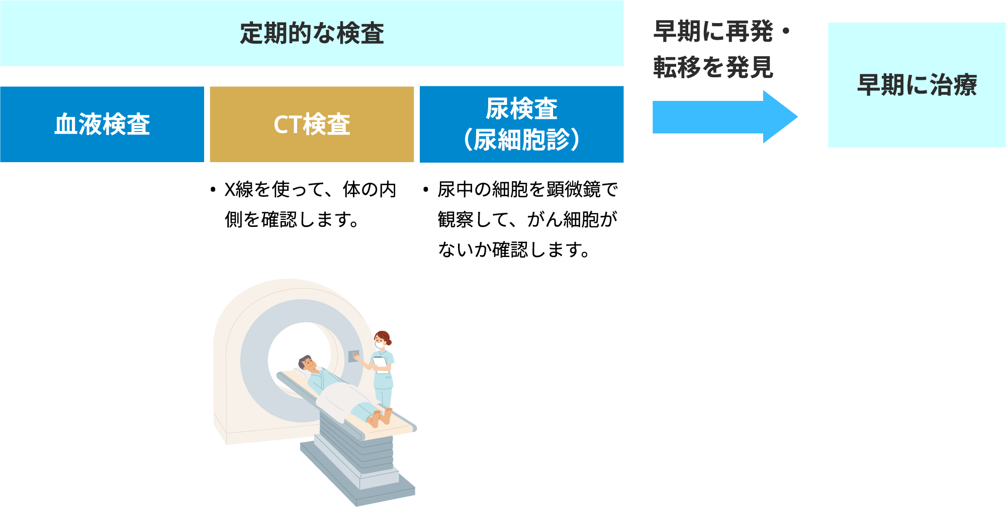 筋層浸潤性膀胱癌治療後の定期検査（血液検査、CT検査、尿検査）と再発・転移後早期に治療開始することを示すフローチャート