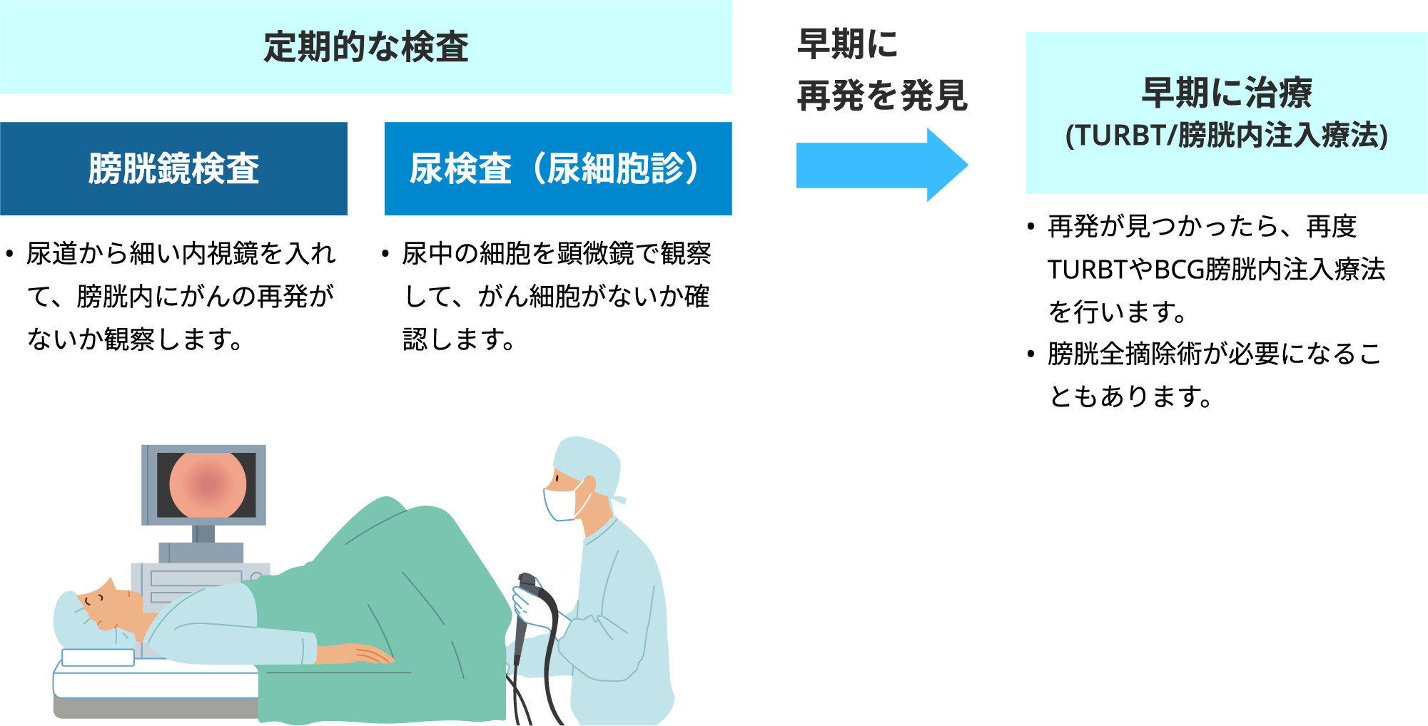 膀胱鏡検査を受ける患者さんのイラスト
