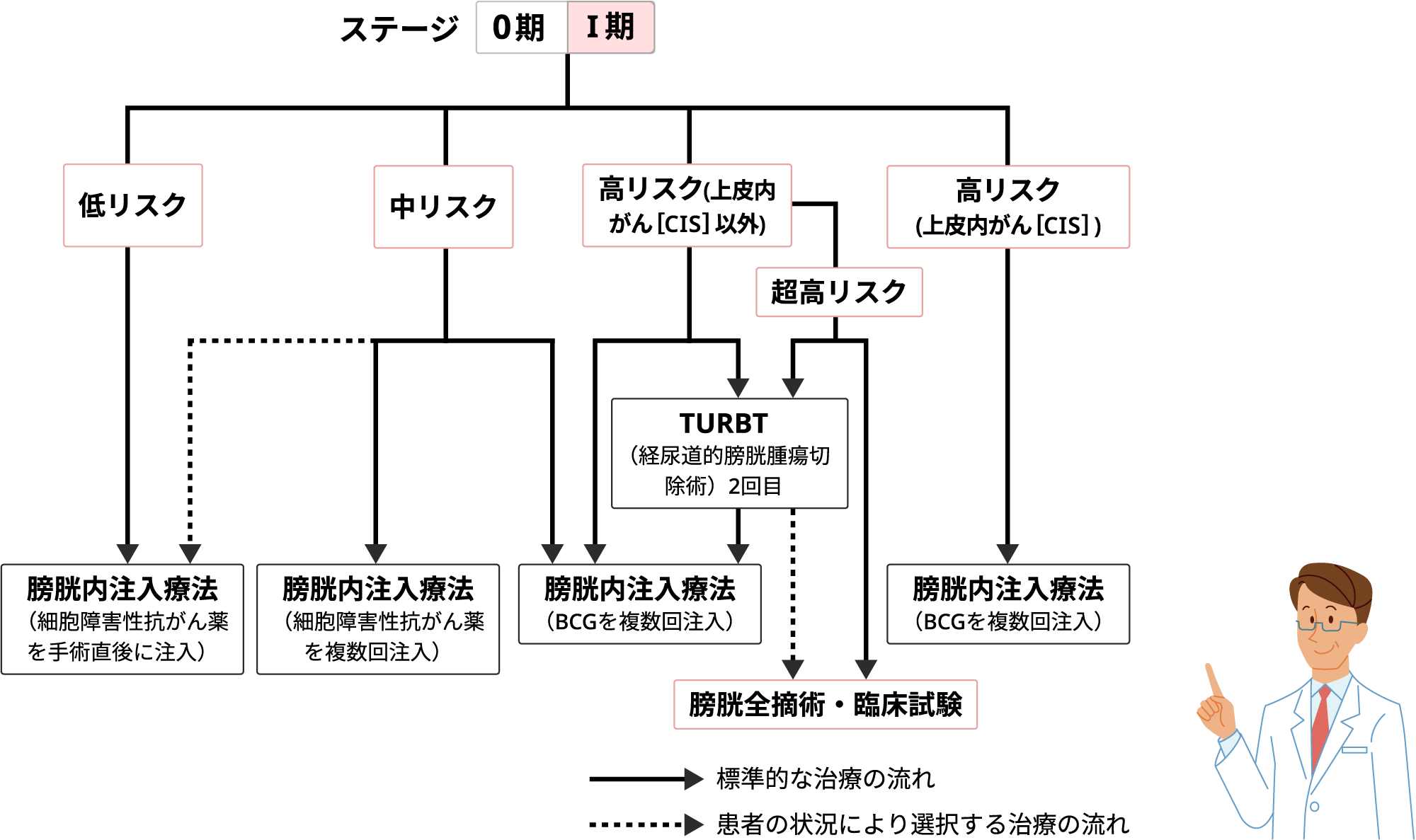 筋層非浸潤性膀胱癌（0期、I期）の治療フローチャート。低リスク～超高リスクに分けて、膀胱内注入療法、経尿道的膀胱腫瘍切除術（TURBT）などの治療選択肢を示す